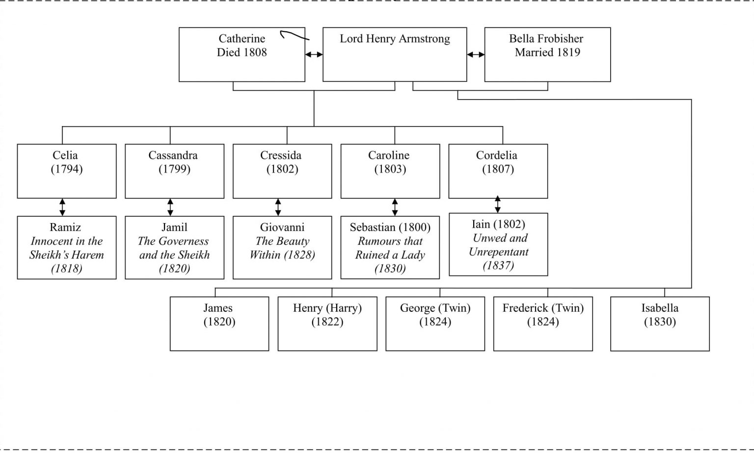 Armstrong Family Tree, With all It’s Offshoots! Marguerite Kaye